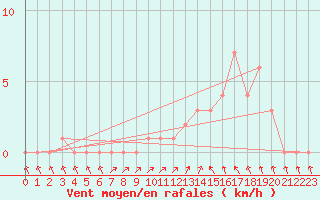 Courbe de la force du vent pour Gap-Sud (05)