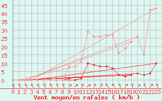 Courbe de la force du vent pour Sain-Bel (69)