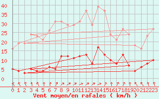 Courbe de la force du vent pour Nostang (56)