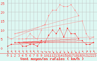 Courbe de la force du vent pour Les Pennes-Mirabeau (13)