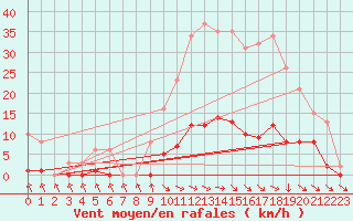 Courbe de la force du vent pour Isle-sur-la-Sorgue (84)