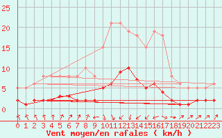 Courbe de la force du vent pour Pinsot (38)