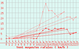 Courbe de la force du vent pour Recoubeau (26)