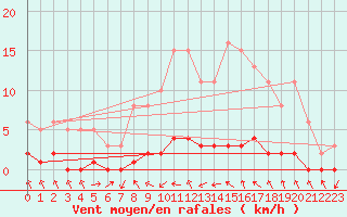 Courbe de la force du vent pour Gjilan (Kosovo)