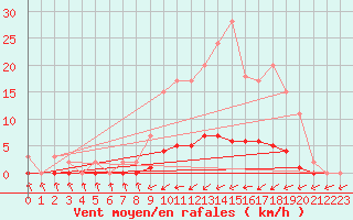 Courbe de la force du vent pour Harville (88)