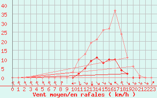 Courbe de la force du vent pour Recoubeau (26)