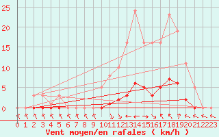 Courbe de la force du vent pour Recoubeau (26)