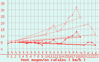 Courbe de la force du vent pour Lans-en-Vercors - Les Allires (38)