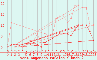 Courbe de la force du vent pour Bridel (Lu)