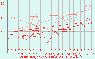 Courbe de la force du vent pour Castres-Nord (81)