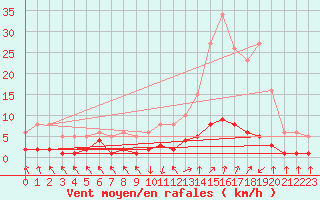 Courbe de la force du vent pour Grasque (13)