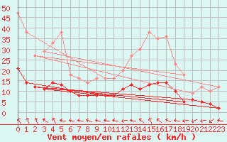 Courbe de la force du vent pour Plussin (42)