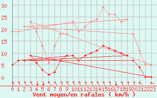 Courbe de la force du vent pour Jussy (02)