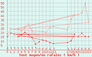 Courbe de la force du vent pour Cabo Busto