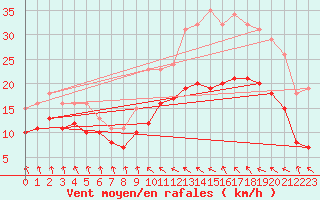 Courbe de la force du vent pour Bonnecombe - Les Salces (48)