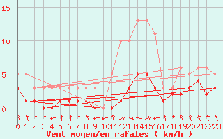 Courbe de la force du vent pour Grasque (13)