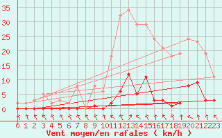Courbe de la force du vent pour Les Pennes-Mirabeau (13)