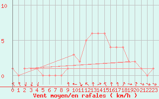 Courbe de la force du vent pour Sanary-sur-Mer (83)