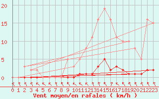 Courbe de la force du vent pour Pont-l