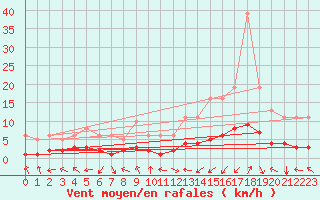 Courbe de la force du vent pour Bordes (64)