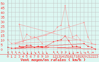 Courbe de la force du vent pour Selonnet (04)