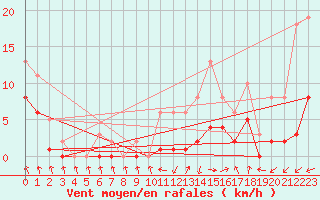 Courbe de la force du vent pour Trets (13)