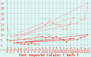 Courbe de la force du vent pour Le Vigan (30)