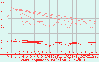 Courbe de la force du vent pour Laval-sur-Vologne (88)
