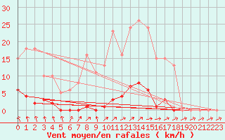 Courbe de la force du vent pour Mouilleron-le-Captif (85)