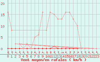 Courbe de la force du vent pour Herserange (54)