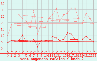 Courbe de la force du vent pour Saint-Just-le-Martel (87)