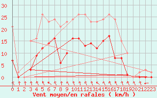 Courbe de la force du vent pour Pont-l