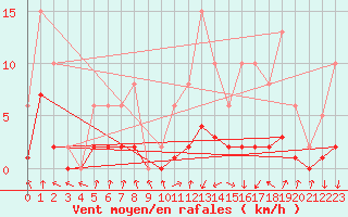 Courbe de la force du vent pour Trets (13)