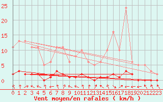 Courbe de la force du vent pour Challes-les-Eaux (73)