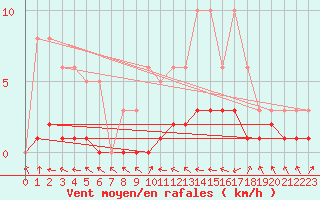 Courbe de la force du vent pour Douelle (46)