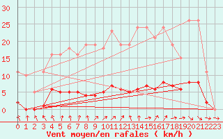 Courbe de la force du vent pour Sorcy-Bauthmont (08)