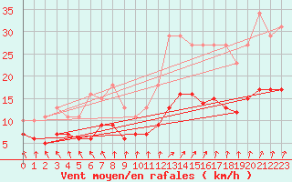 Courbe de la force du vent pour Monts-sur-Guesnes (86)