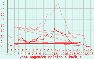 Courbe de la force du vent pour Cernay (86)