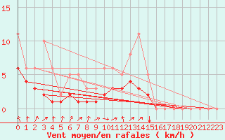 Courbe de la force du vent pour Lobbes (Be)