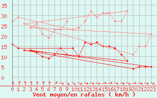 Courbe de la force du vent pour Sainte-Ouenne (79)