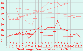 Courbe de la force du vent pour Coulommes-et-Marqueny (08)