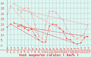 Courbe de la force du vent pour Pouzauges (85)