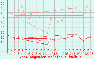 Courbe de la force du vent pour Jarnages (23)