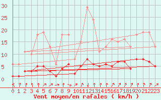 Courbe de la force du vent pour Sallanches (74)