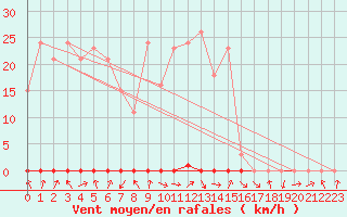 Courbe de la force du vent pour Saclas (91)