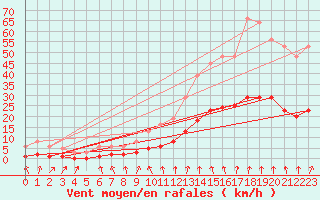 Courbe de la force du vent pour Mions (69)