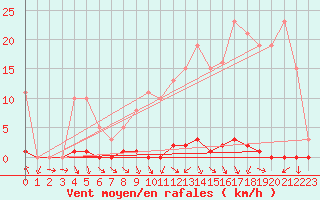 Courbe de la force du vent pour Les Pennes-Mirabeau (13)