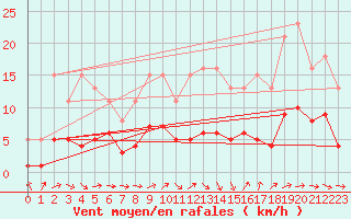 Courbe de la force du vent pour Selonnet - Chabanon (04)