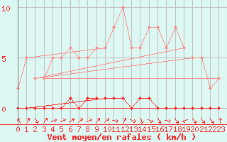 Courbe de la force du vent pour Nris-les-Bains (03)