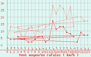 Courbe de la force du vent pour Zurich-Kloten